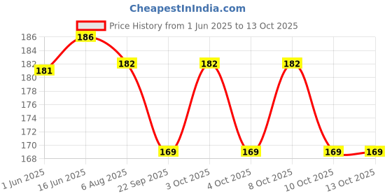 flipkart.com wrader Shower Laser Light wrader Price History Graph from 1 Jun 2025 to 13 Oct 2025