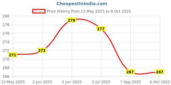 flipkart.com wrader Shower Laser Light wrader Price History Graph from 13 May 2025 to 5 Oct 2025