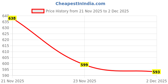 flipkart.com wrader Shower Laser Light wrader Price History Graph from 21 Nov 2025 to 30 Nov 2025