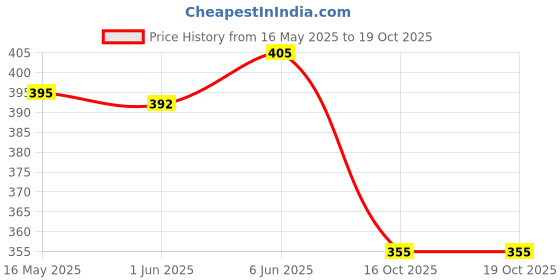 flipkart.com wrader Single Disco Ball wrader Price History Graph from 16 May 2025 to 18 Oct 2025