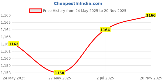 flipkart.com WRADER SL-25 Mobile Phone Heating Protecting Radiator Cooler Fan for Mobiles 1 Fan Cooling Pad Price History Graph from 24 May 2025 to 20 Nov 2025