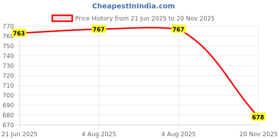 flipkart.com WRADER SL01 Mobile Cooling Gaming Fan for PUBG Freefire Gamers Phone Cooling Pad Price History Graph from 21 Jun 2025 to 20 Nov 2025