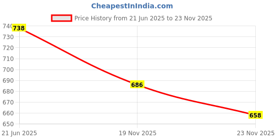 flipkart.com WRADER SL01 Mobile Gaming Radiator Cooling Fan for Mobile Phone Cooling Pad Price History Graph from 21 Jun 2025 to 23 Nov 2025