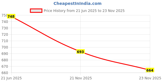 flipkart.com WRADER SL01 Mobile Phone Heating Protective Gaming Fan for Mobiles Cooling Pad Price History Graph from 21 Jun 2025 to 23 Nov 2025
