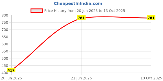 flipkart.com WRADER SL01 Mobile Phone Radiator Cooler Fan for Gaming Long Filming Mobile Gaming Cooling Pad Price History Graph from 20 Jun 2025 to 12 Oct 2025