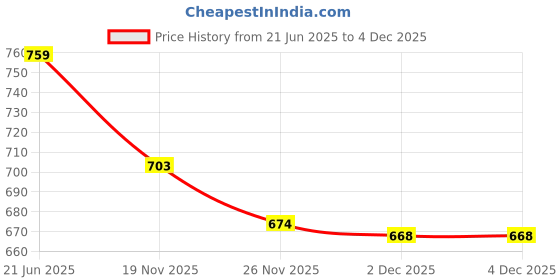 flipkart.com WRADER SL01 Phone Cooling Fan Magnetic Absorption Phone Freezer Gamers Gaming Mobile Cooling Pad Price History Graph from 21 Jun 2025 to 4 Dec 2025