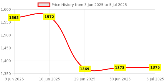 flipkart.com WRADER SL07 Mobile Cooler Fan for Gaming for Game Long Filming Cooling Pad Price History Graph from 3 Jun 2025 to 5 Jul 2025