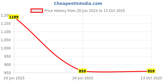 flipkart.com WRADER SL09 Semiconductor Radiator Cooling Fan for Mobile Heating Gaming Cooling Fan Cooling Pad Price History Graph from 20 Jun 2025 to 12 Oct 2025