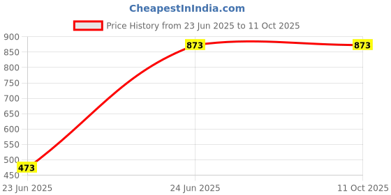 flipkart.com WRADER SL09 Semiconductor Radiator Mobile Cooling Fan for Gaming Cooling Fan Cooling Pad Price History Graph from 23 Jun 2025 to 10 Oct 2025