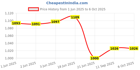 flipkart.com WRADER SL10 Mobile Cooler Fan for Gaming for Game Long Filming Cooling Pad Price History Graph from 1 Jun 2025 to 6 Oct 2025