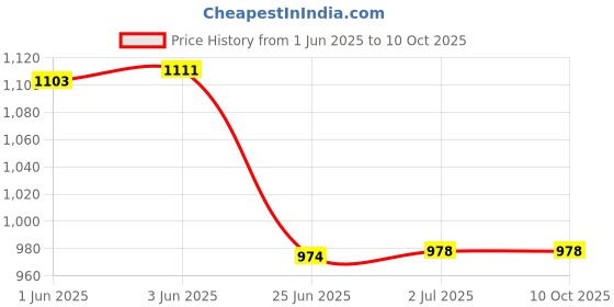 flipkart.com WRADER SL10 Mobile Cooling Fan Magnetic Absorption Fix for iPhone Phone Radiator Cooling Pad Price History Graph from 1 Jun 2025 to 10 Oct 2025