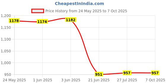 flipkart.com WRADER SL10 Mobile Gaming Radiator Cooling Fan with Temperature Display RGB Light Phone Cooling Pad Price History Graph from 24 May 2025 to 6 Oct 2025