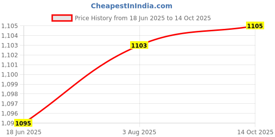 flipkart.com WRADER SL10 Mobile Phone Cooler for Gaming for Game Long Filming Mobile Gaming Fan Gaming Accessory Kit Price History Graph from 18 Jun 2025 to 14 Oct 2025