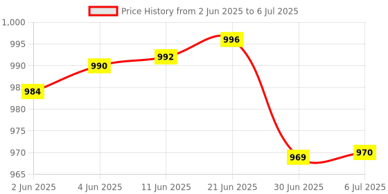 flipkart.com WRADER SL10 Mobile Phone Cooler for Gaming for Game Long Filming Mobile Gaming Fan Mobile Cooler USB Fan Price History Graph from 2 Jun 2025 to 6 Jul 2025