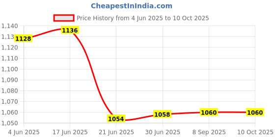 flipkart.com WRADER SL10 Portable Mobile Cooling Fan for Phone Heating Protection Phone Cooling Fan Cooling Pad Price History Graph from 4 Jun 2025 to 10 Oct 2025
