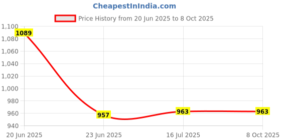 flipkart.com WRADER SL10 Portable Mobile Radiator Cooling Fan for Mobile Heating Gaming Cooler Fan Cooling Pad Price History Graph from 20 Jun 2025 to 8 Oct 2025