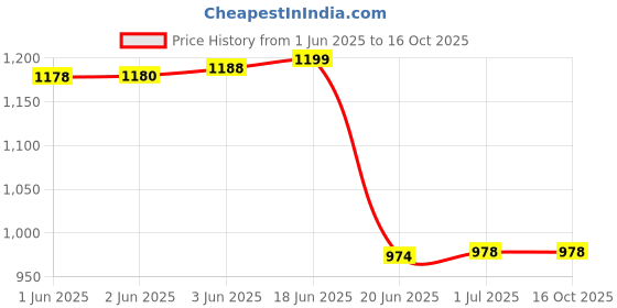flipkart.com WRADER SL10 Portable Radiator Cooling Fan for Mobile Heating Gaming Cooling Fan Cooling Pad Price History Graph from 1 Jun 2025 to 15 Oct 2025