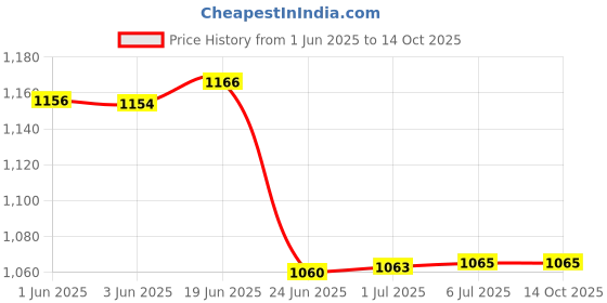 flipkart.com WRADER SL10 Portable Semiconductor Radiator Mobile Heating Cooling Fan Cooling Pad Price History Graph from 1 Jun 2025 to 13 Oct 2025