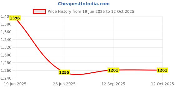 flipkart.com WRADER SL22 Mobile Cooling Fan Cooling Pad Price History Graph from 19 Jun 2025 to 12 Oct 2025
