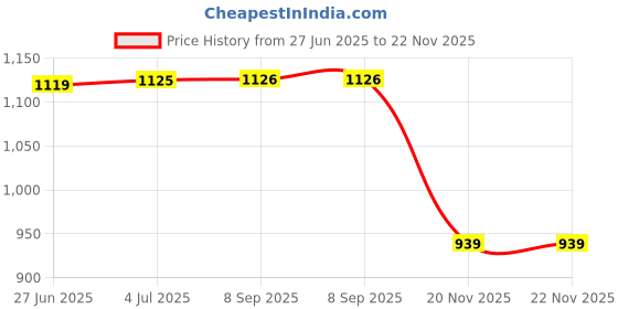 flipkart.com WRADER SL25 Magnetic Absorption Fix Portable Mobile Radiator Cooling Fan 1 Fan Cooling Pad Price History Graph from 27 Jun 2025 to 22 Nov 2025