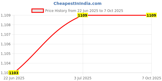 flipkart.com WRADER SL25 Portable Mobile Cooling Fan for Mobile Gaming Long Use Phone Cooling 1 Fan Cooling Pad Price History Graph from 22 Jun 2025 to 7 Oct 2025