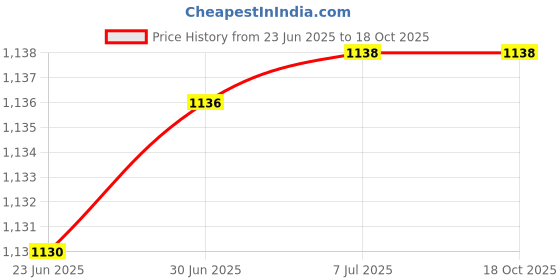 flipkart.com WRADER SL25 Portable Mobile Radiator Cooler Fan Phone Heating Cooling Fan PUBG Gaming 1 Fan Cooling Pad Price History Graph from 23 Jun 2025 to 18 Oct 2025