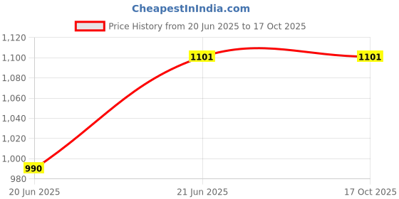 flipkart.com WRADER SL25 Portable Radiator Fan Mobile Cooling Fan 1 Fan Cooling Pad Price History Graph from 20 Jun 2025 to 16 Oct 2025