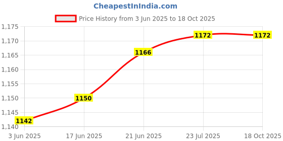 flipkart.com WRADER SL25 Portable Small Mobile Radiator Cooler Fan Phone Heating Cooling Fan Cooling Pad Price History Graph from 3 Jun 2025 to 18 Oct 2025