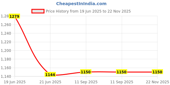 flipkart.com WRADER SL25 Small Semiconductor Mobile Phone Radiator Heating Cooling Fan Cooling Pad Price History Graph from 19 Jun 2025 to 22 Nov 2025