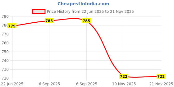 flipkart.com WRADER SL31 Mobile Phone Cooling Gadget Phone Cooling Fan Cooling Pad Price History Graph from 22 Jun 2025 to 21 Nov 2025