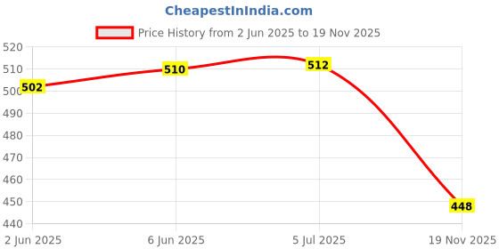 flipkart.com WRADER Sleek Rechargeable Flameless Cigarette Lighter with On/Off Touch Sensor Plasma Lighter Butane Free Cigarette Lighter for Smoking Windproof Cigarette Lighter Price History Graph from 2 Jun 2025 to 19 Nov 2025