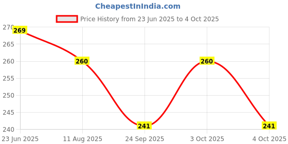 flipkart.com wrader Small Multicolor Airplane Light Shower Strobe Light for Helmets and Bikes Shower Laser Light wrader Price History Graph from 23 Jun 2025 to 4 Oct 2025