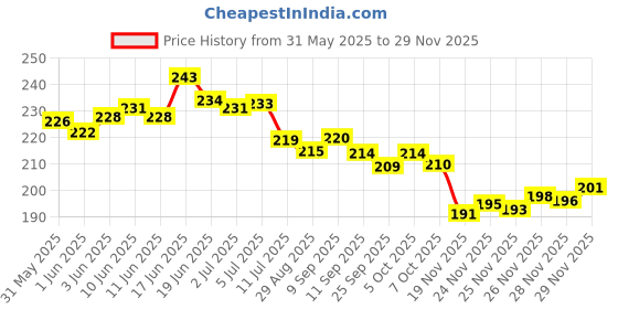 flipkart.com wrader Sunset Projection Lamp Light for Home Decor Cars Video Shoots Bedroom Insta Reels & YouTube Night Lamp wrader Price History Graph from 31 May 2025 to 28 Nov 2025