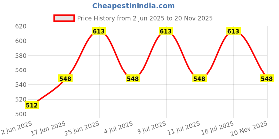 flipkart.com wrader Table Lamp Disco Light for Diwali Home Decor Party and Bedroom DJ Light LED Single Disco Ball wrader Price History Graph from 2 Jun 2025 to 20 Nov 2025