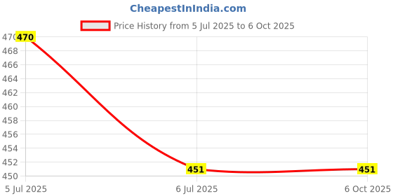 flipkart.com WRADER Tripod Selfie Stand for Mobile for Photos Selfies Reels Vlog and Video Recording Tripod, Monopod Price History Graph from 5 Jul 2025 to 6 Oct 2025