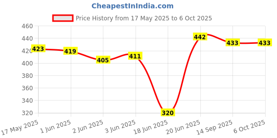 flipkart.com WRADER Tripod Selfie Stand Tripod with Mic for Vlogging Reels and Video Recording Tripod, Monopod Price History Graph from 17 May 2025 to 5 Oct 2025