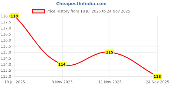 flipkart.com wrader Universal Size Set of 10 Finger Sleeves for Playing & PUBG Finger Sleeve wrader Price History Graph from 18 Jul 2025 to 24 Nov 2025
