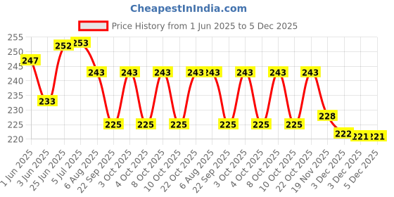 flipkart.com wrader Upgraded Quality Small USB Disco Light for Cars SUVs Bedroom Hall Kitchen Room Shower Laser Light wrader Price History Graph from 1 Jun 2025 to 5 Dec 2025