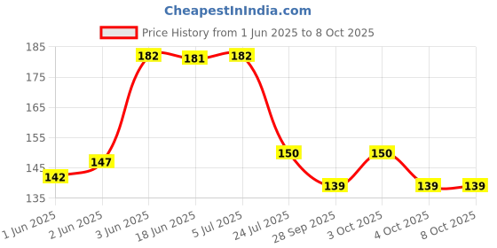 flipkart.com wrader Upgraded Quality USB Disco Light LED Disco Projection Light for Home Bedroom Single Disco Ball wrader Price History Graph from 1 Jun 2025 to 6 Oct 2025