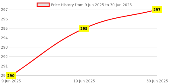flipkart.com WRADER UPGRADED Version Ultra Thin Flameless Electronic Lighter Rechargeable Lighter with Touch Sensor On/Off Button Lighter for Cigar and Cigarette Lighter Price History Graph from 9 Jun 2025 to 30 Jun 2025