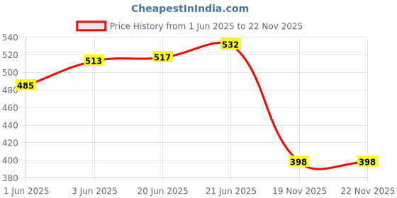 flipkart.com wrader USB Cigarette Lighter with On/Off Touch Sensor Flameless Windproof Portable Rechargeable USB Lighter Mini Electric Slim Cigarette USB Lighter Pocket Lighter wrader Price History Graph from 1 Jun 2025 to 21 Nov 2025
