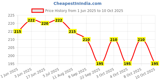 flipkart.com wrader USB Disco DJ Light Plug and Play Multicolor Disco Light for Car SUV Bedroom Room Shower Laser Light wrader Price History Graph from 1 Jun 2025 to 10 Oct 2025