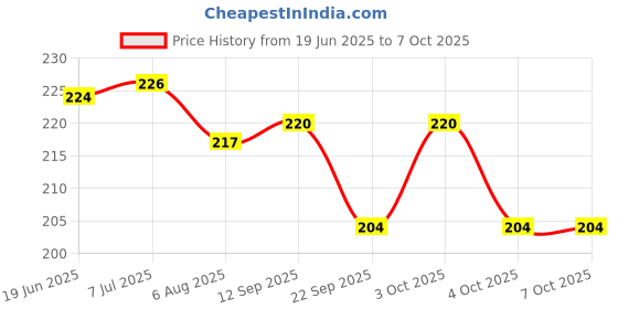 flipkart.com wrader USB Disco Light DJ Light with Multi Functional Modes Light for Home Cars & Room Shower Laser Light wrader Price History Graph from 19 Jun 2025 to 6 Oct 2025