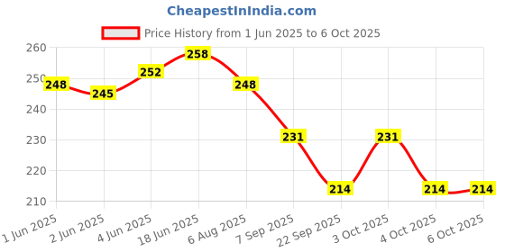 flipkart.com wrader USB Disco Light with Multi Functional Modes Disco Light for Home & Bedroom Shower Laser Light wrader Price History Graph from 1 Jun 2025 to 5 Oct 2025