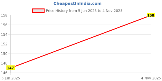flipkart.com WRADER USB Operated Small USB LED Light White Warm Light for Night and Dark Compatible with Laptops, Desktops, Mobile Charger, USB Hub and Other USB Devices PACK OF 4 Led Light Price History Graph from 5 Jun 2025 to 4 Nov 2025