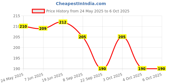 flipkart.com wrader USB Rechargeable Keychain Torch Light COB Flashlight Shower Night Torch Light Shower Laser Light wrader Price History Graph from 24 May 2025 to 5 Oct 2025