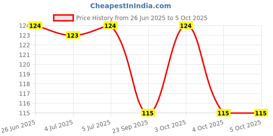 flipkart.com wrader V2 Version Multicolor LED Projector Rotatable Bulb Disco Bulb for Party and Home Single Disco Ball wrader Price History Graph from 26 Jun 2025 to 5 Oct 2025