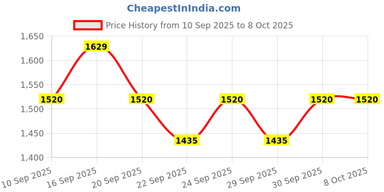 flipkart.com wrader Wired USB Studio Recording Mic Full Setup for Podcast Recording Youtube Singing Microphone wrader Price History Graph from 10 Sep 2025 to 7 Oct 2025