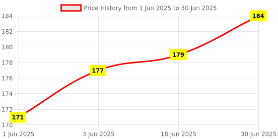 flipkart.com WRADER Wireless Bluetooth Remote for Camera Photos and Selfie for Andorid and iOS PhoneCamera Remote Control Price History Graph from 1 Jun 2025 to 30 Jun 2025