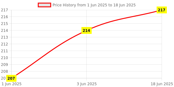 flipkart.com WRADER Wireless Bluetooth Remote Shutter for Photos and Selfie for Android & iOS PhoneCamera Remote Control Price History Graph from 1 Jun 2025 to 18 Jun 2025